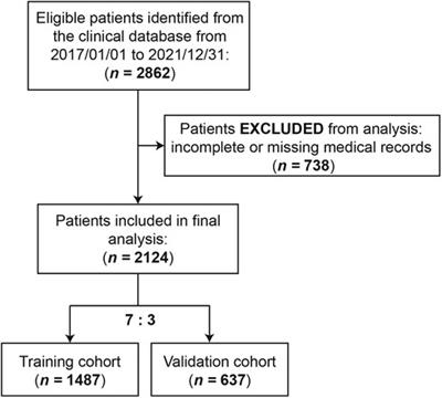 Analysis of postoperative pulmonary complications after gastrectomy for gastric cancer: development and validation of a nomogram